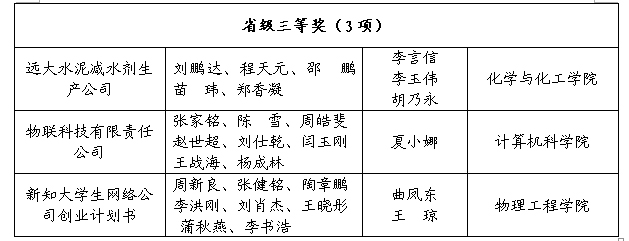 8.29我校在第八届“挑战杯”山东省大学生创业计划竞赛中喜获佳绩3